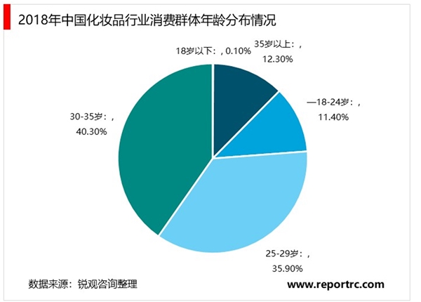 2020美妝行業(yè)市場(chǎng)發(fā)展趨勢(shì)分析，美妝行業(yè)市場(chǎng)規(guī)模持續(xù)穩(wěn)步擴(kuò)大